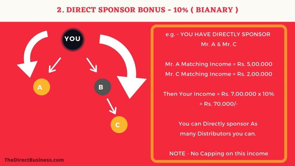 Happy health india Direct Sponsor Bonus