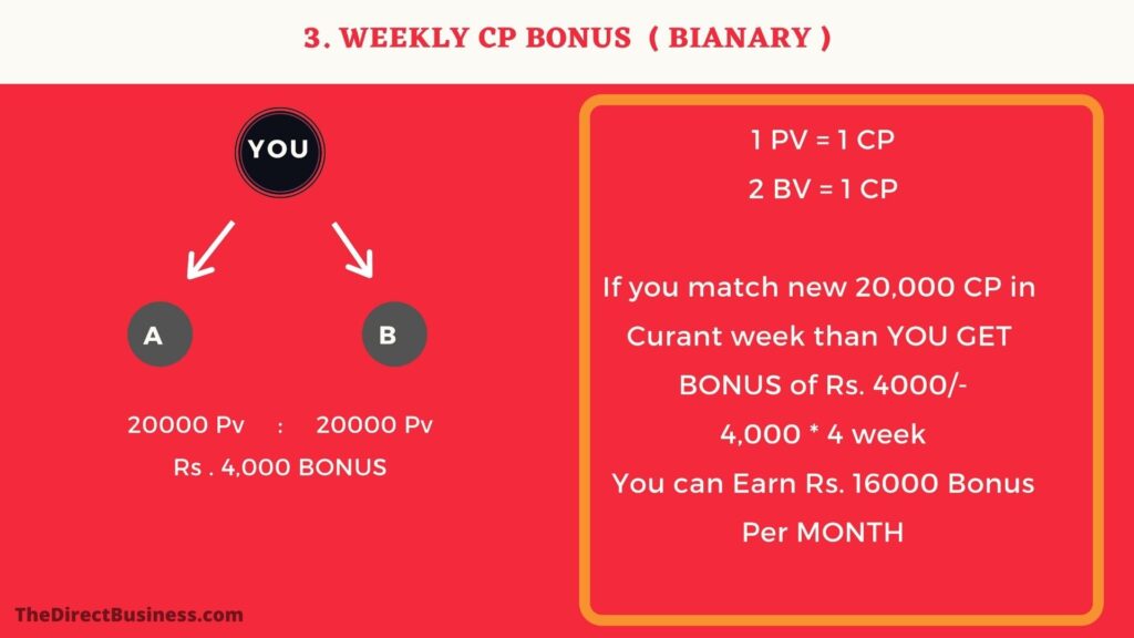 Happy health india Weekly CP Bonus
