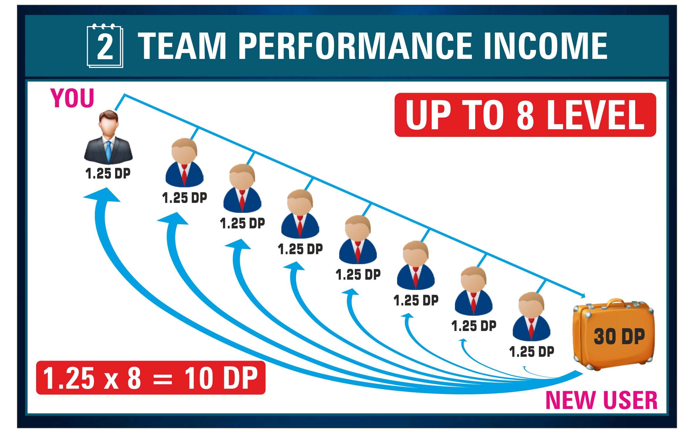 Pearlvine-international-Team-Performance-Income