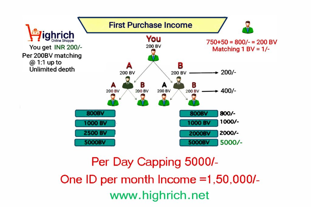 highrich company first purchase income