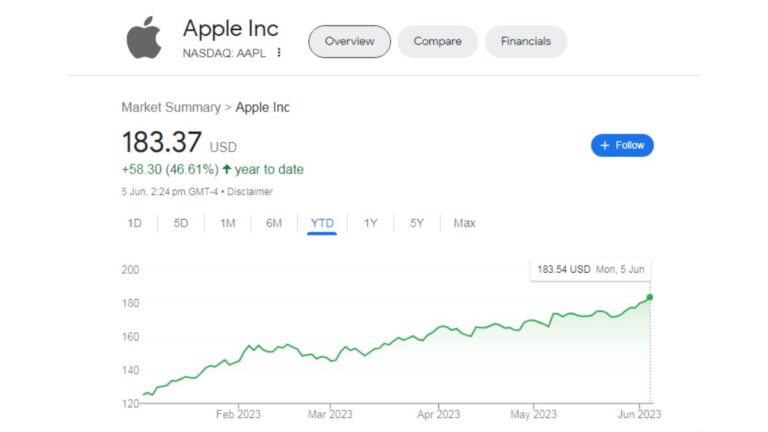 Apple Shares Reach All-Time High